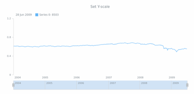anychart.core.stock.series.Base.yScale set created by AnyChart Team