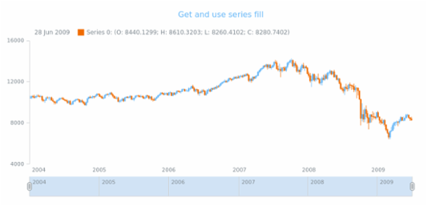 anychart.core.stock.series.Candlestick.risingFill get created by AnyChart Team