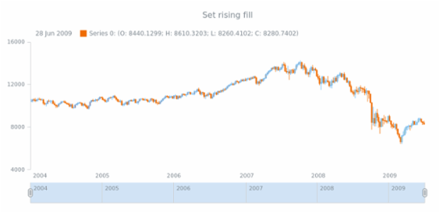 anychart.core.stock.series.Candlestick.risingFill set asArray created by AnyChart Team