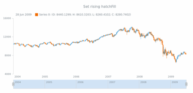 anychart.core.stock.series.Candlestick.risingHatchFill set created by AnyChart Team