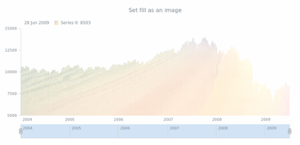 anychart.core.stock.series.Column.fill set asImg created by AnyChart Team