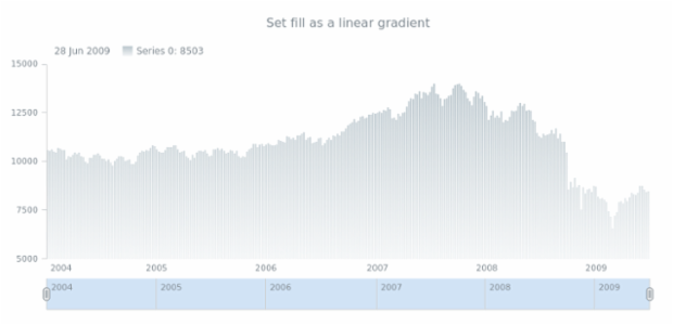 anychart.core.stock.series.Column.fill set asLinear created by AnyChart Team