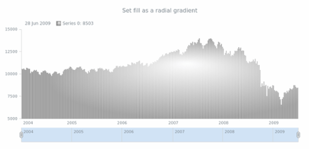 anychart.core.stock.series.Column.fill set asRadial created by AnyChart Team