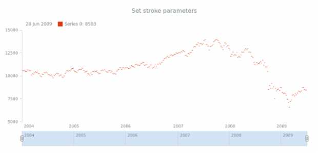 anychart.core.stock.series.JumpLine.stroke set created by AnyChart Team