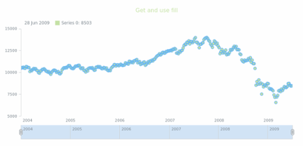 anychart.core.stock.series.Marker.fill get created by AnyChart Team