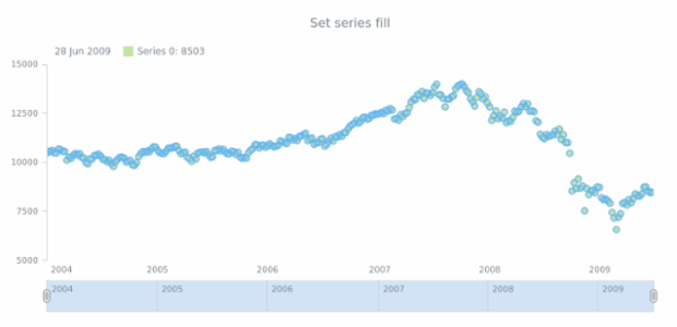 anychart.core.stock.series.Marker.fill set asString created by AnyChart Team
