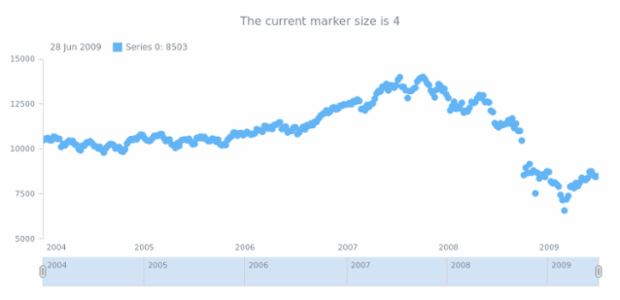 anychart.core.stock.series.Marker.size get created by AnyChart Team