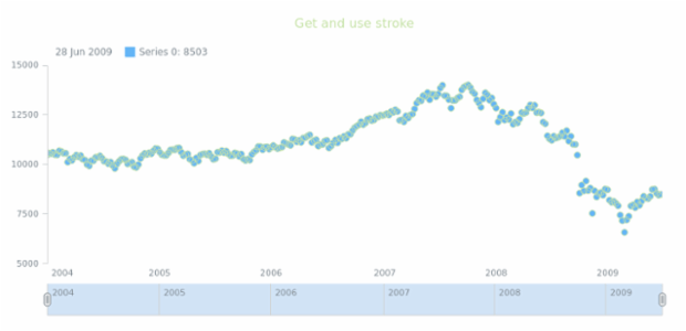 anychart.core.stock.series.Marker.stroke get created by AnyChart Team