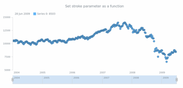 anychart.core.stock.series.Marker.stroke set asFunc created by AnyChart Team