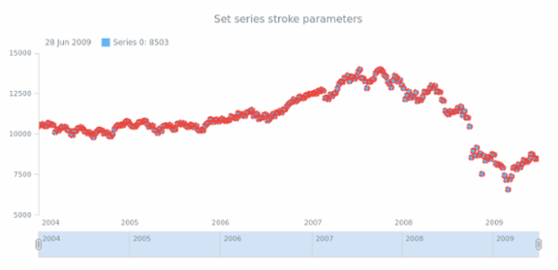 anychart.core.stock.series.Marker.stroke set created by AnyChart Team