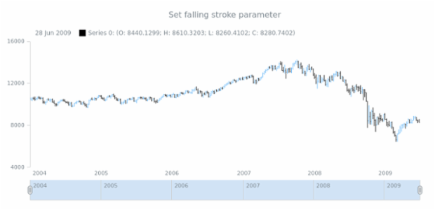 anychart.core.stock.series.OHLC.fallingStroke set created by AnyChart Team