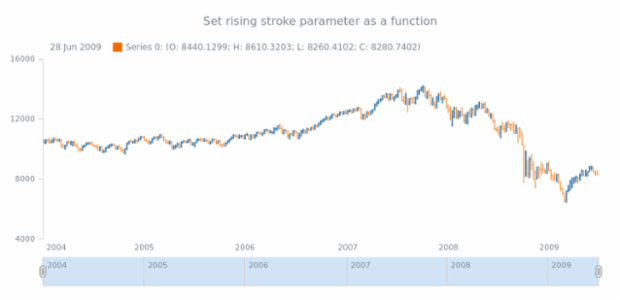 anychart.core.stock.series.OHLC.risingStroke set asFunc created by AnyChart Team