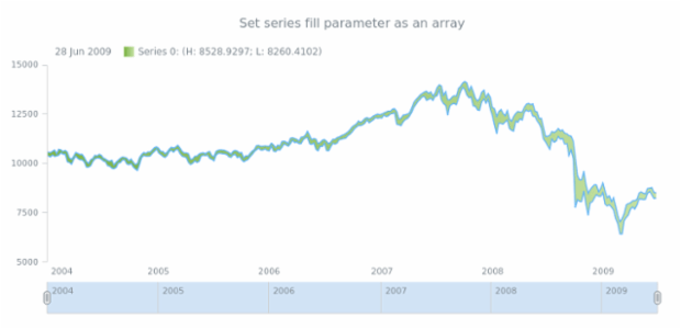 anychart.core.stock.series.RangeArea.fill set asArray created by AnyChart Team