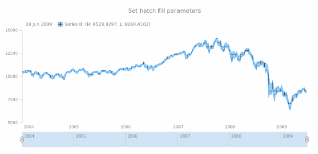 anychart.core.stock.series.RangeArea.hatchFill set created by AnyChart Team
