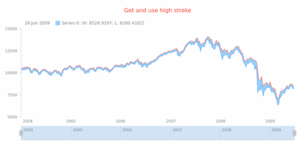 anychart.core.stock.series.RangeArea.highStroke get created by AnyChart Team