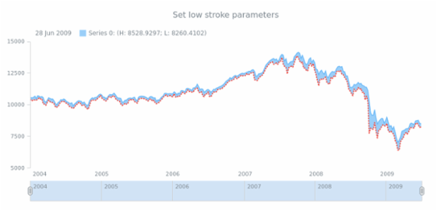 anychart.core.stock.series.RangeArea.lowStroke set created by AnyChart Team