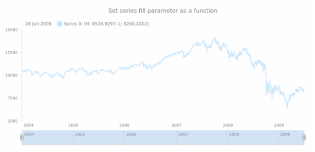 anychart.core.stock.series.RangeColumn.fill set asFunc created by AnyChart Team