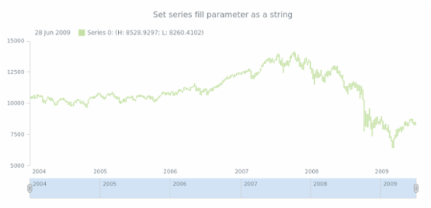anychart.core.stock.series.RangeColumn.fill set asString created by AnyChart Team