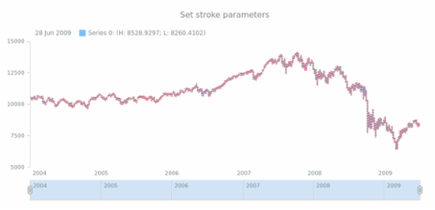 anychart.core.stock.series.RangeColumn.stroke set created by AnyChart Team