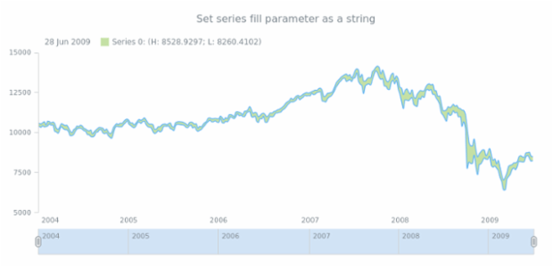 anychart.core.stock.series.RangeSplineArea.fill set asString created by AnyChart Team