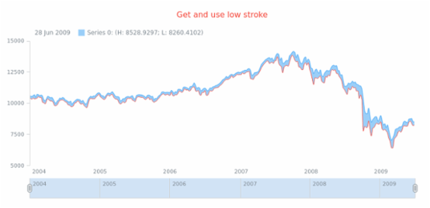 anychart.core.stock.series.RangeSplineArea.lowStroke get created by AnyChart Team