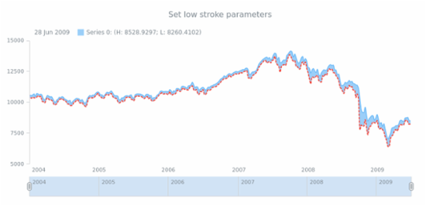 anychart.core.stock.series.RangeSplineArea.lowStroke set created by AnyChart Team