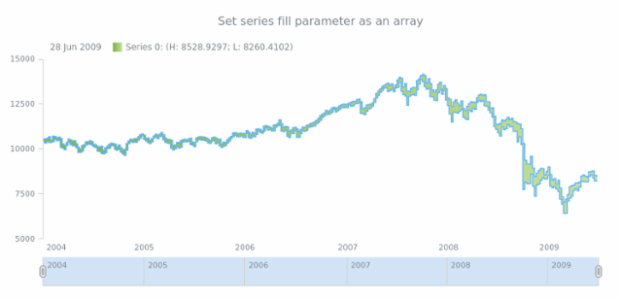 anychart.core.stock.series.RangeStepArea.fill set asArray created by AnyChart Team