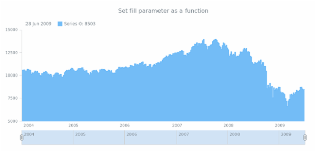 anychart.core.stock.series.StepArea.fill set asFunc created by AnyChart Team