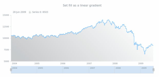anychart.core.stock.series.StepArea.fill set asLinear created by AnyChart Team