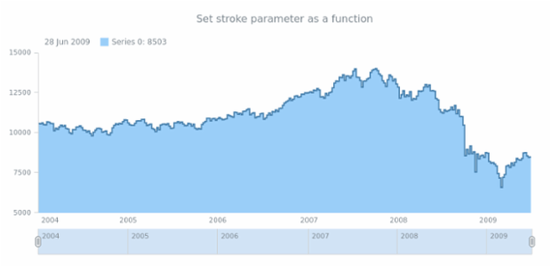 anychart.core.stock.series.StepArea.stroke set asFunc created by AnyChart Team