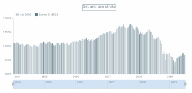anychart.core.stock.series.Stick.stroke get created by AnyChart Team