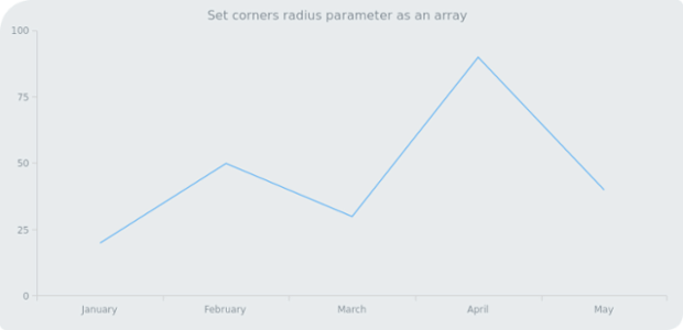 anychart.core.ui.Background.corners set asArray created by AnyChart Team