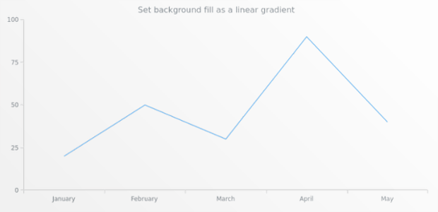 anychart.core.ui.Background.fill set asLinear created by AnyChart Team