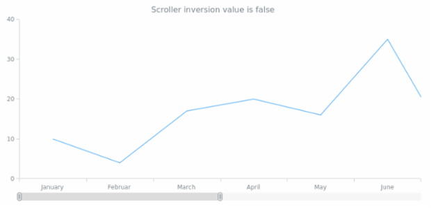 anychart.core.ui.ChartScroller.inverted get created by AnyChart Team