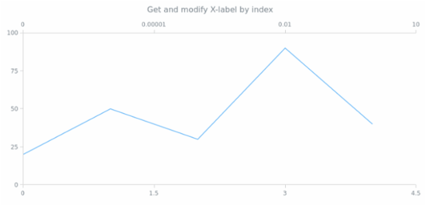 anychart.core.ui.Crosshair.xLabel get created by AnyChart Team
