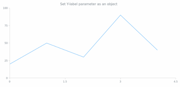 anychart.core.ui.Crosshair.yLabel set asObj created by AnyChart Team