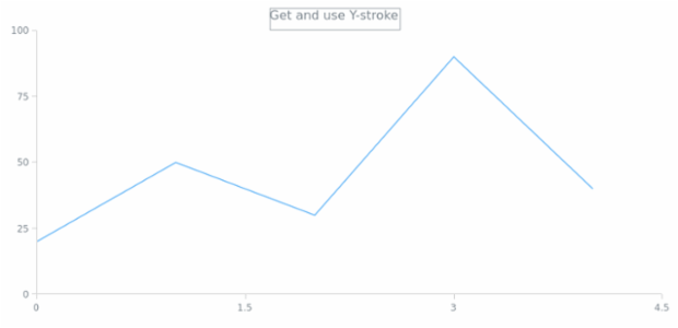 anychart.core.ui.Crosshair.yStroke get created by AnyChart Team