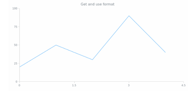 anychart.core.ui.CrosshairLabel.format get created by AnyChart Team
