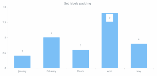 anychart.core.ui.LabelsFactory.padding set asSingle created by AnyChart Team
