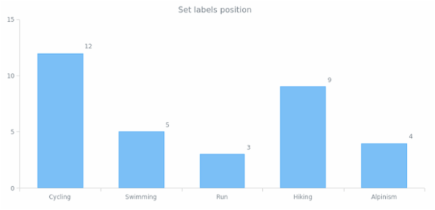 anychart.core.ui.LabelsFactory.position set asColumn created by AnyChart Team
