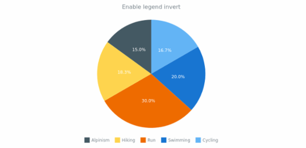 anychart.core.ui.Legend.inverted set created by AnyChart Team