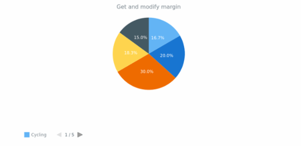 anychart.core.ui.Legend.margin get created by AnyChart Team