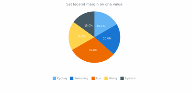 anychart.core.ui.Legend.margin set asSingle created by AnyChart Team