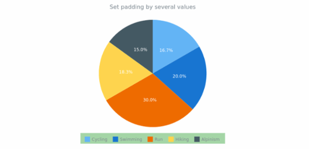 anychart.core.ui.Legend.padding set asSeveral created by AnyChart Team