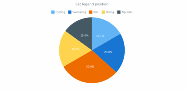 anychart.core.ui.Legend.position set created by AnyChart Team