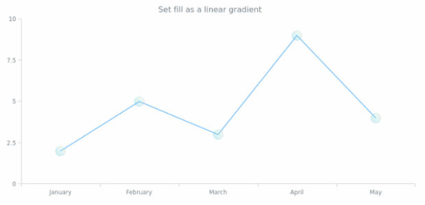 anychart.core.ui.MarkersFactory.fill set asLinear created by AnyChart Team