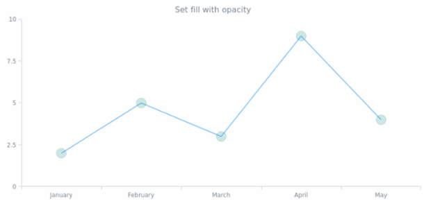 anychart.core.ui.MarkersFactory.fill set asOpacity created by AnyChart Team