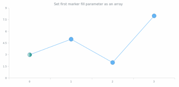 anychart.core.ui.MarkersFactory.Marker.fill set asArray created by AnyChart Team
