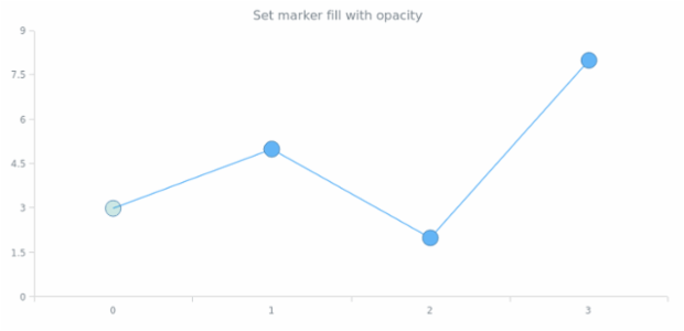 anychart.core.ui.MarkersFactory.Marker.fill set asOpacity created by AnyChart Team