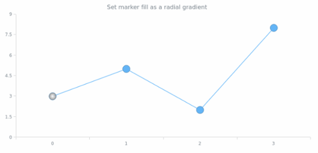 anychart.core.ui.MarkersFactory.Marker.fill set asRadial created by AnyChart Team